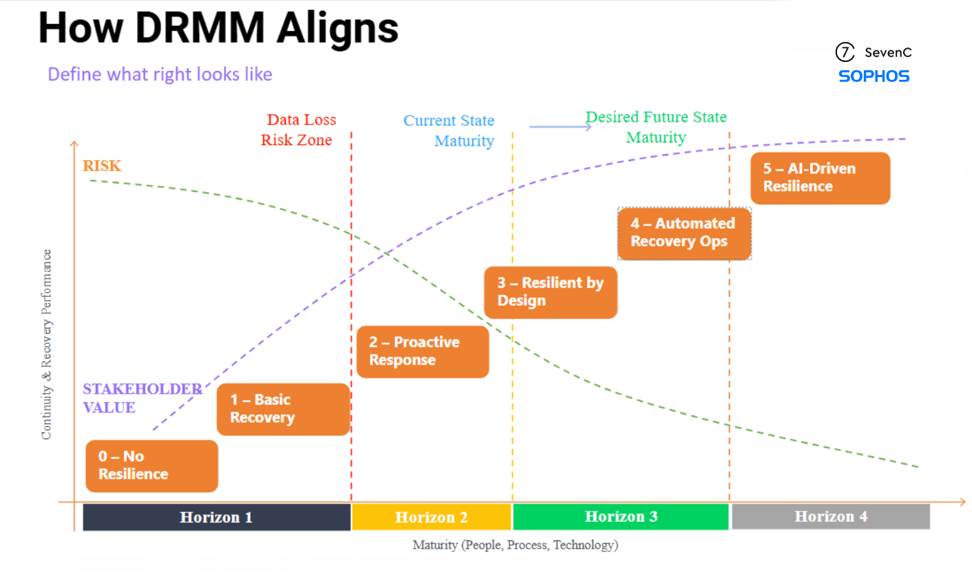 Diagram showing how the Data Resilience Maturity Model (DRMM) aligns across four horizons of maturity, from no resilience to AI-driven resilience, used by SevenC and Sophos to define data recovery and risk management strategy.