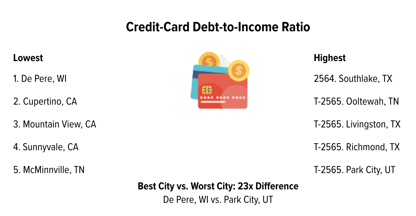 High Desert cities make bottom of the list for money management skills