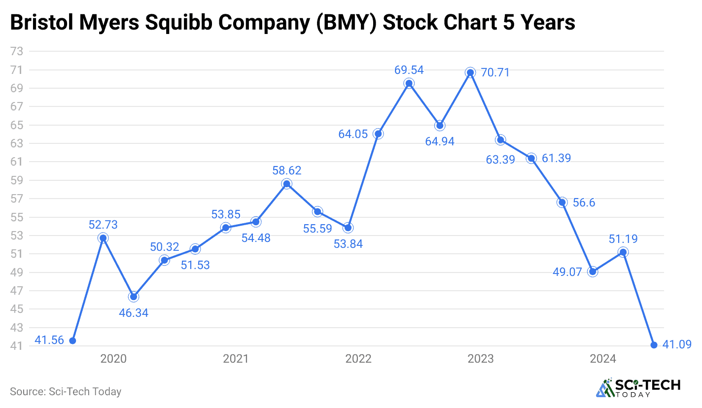 Bristol-Myers Squibb Statistics By Revenue And Facts (2025)