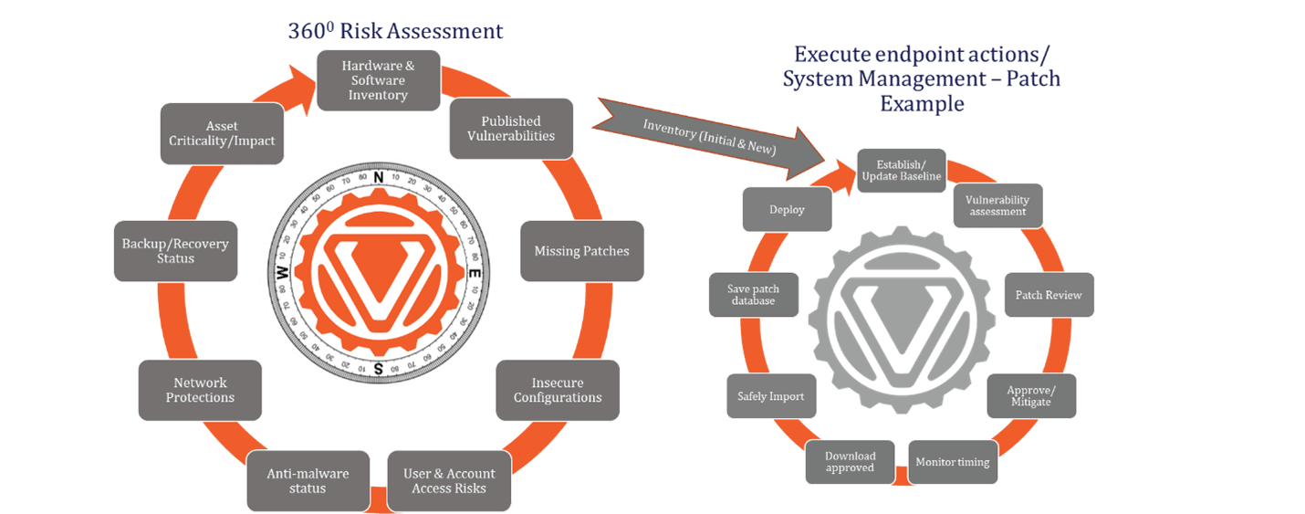 360 degree risk assessment