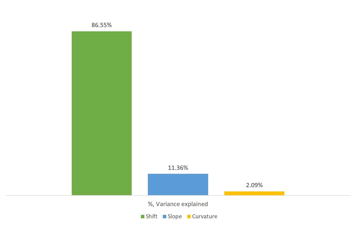 Barbell with Fixed income ETFs: Quantitative insights 3 Data analysis chart showing shift, slope, and curvature percentages.