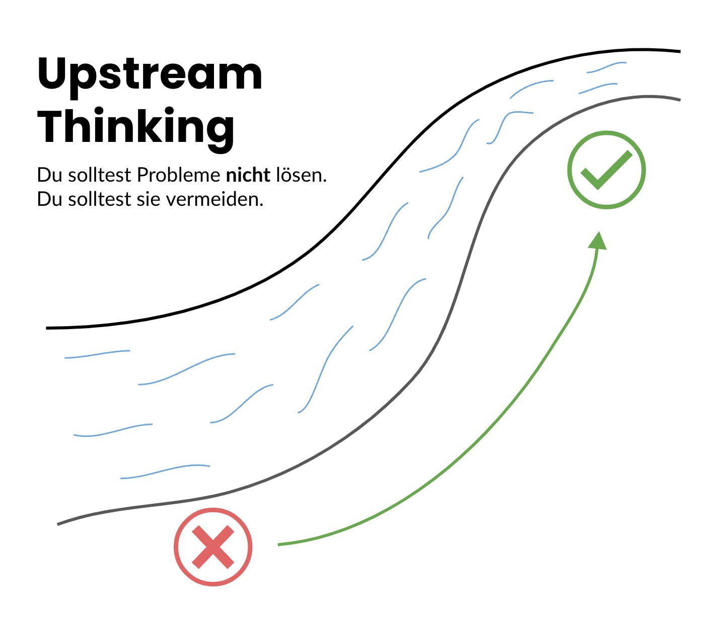 Eine Darstellung des Upstream-Thinking Prinzips
