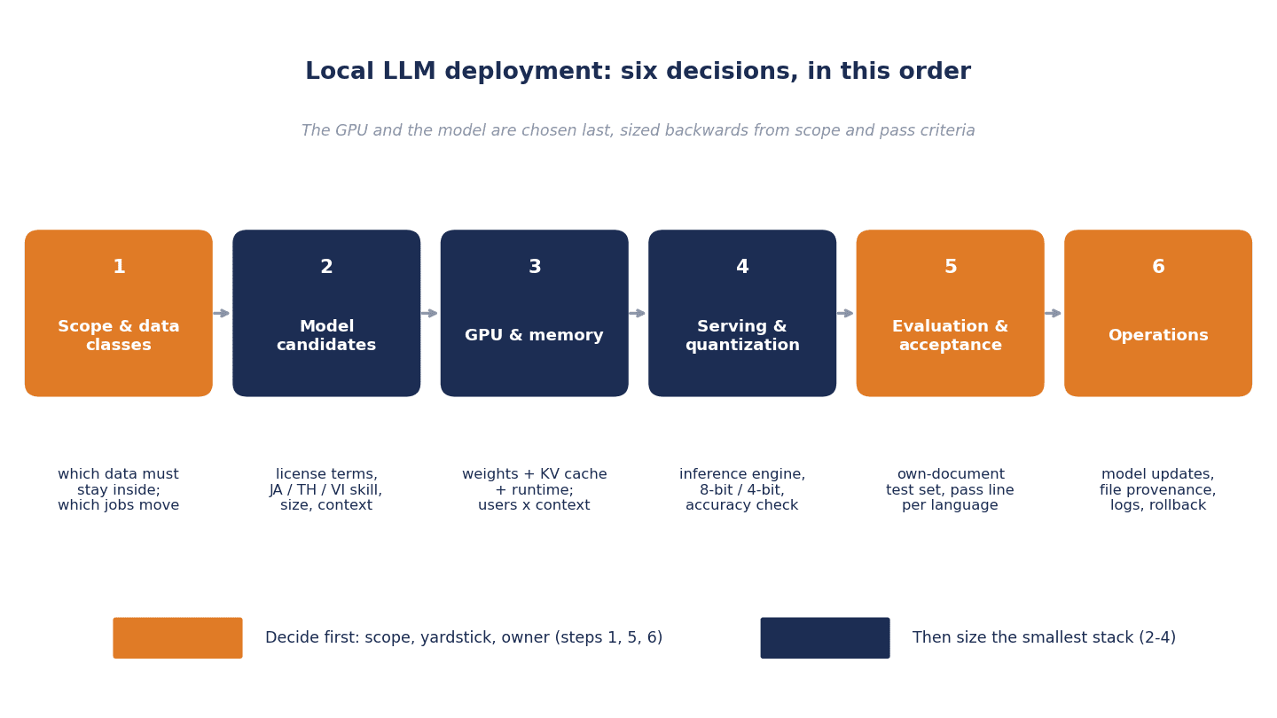 Triển khai LLM cục bộ | chọn GPU, chọn mô hình, chi phí và RFP cho nhà máy tại Thái Lan - figure 1
