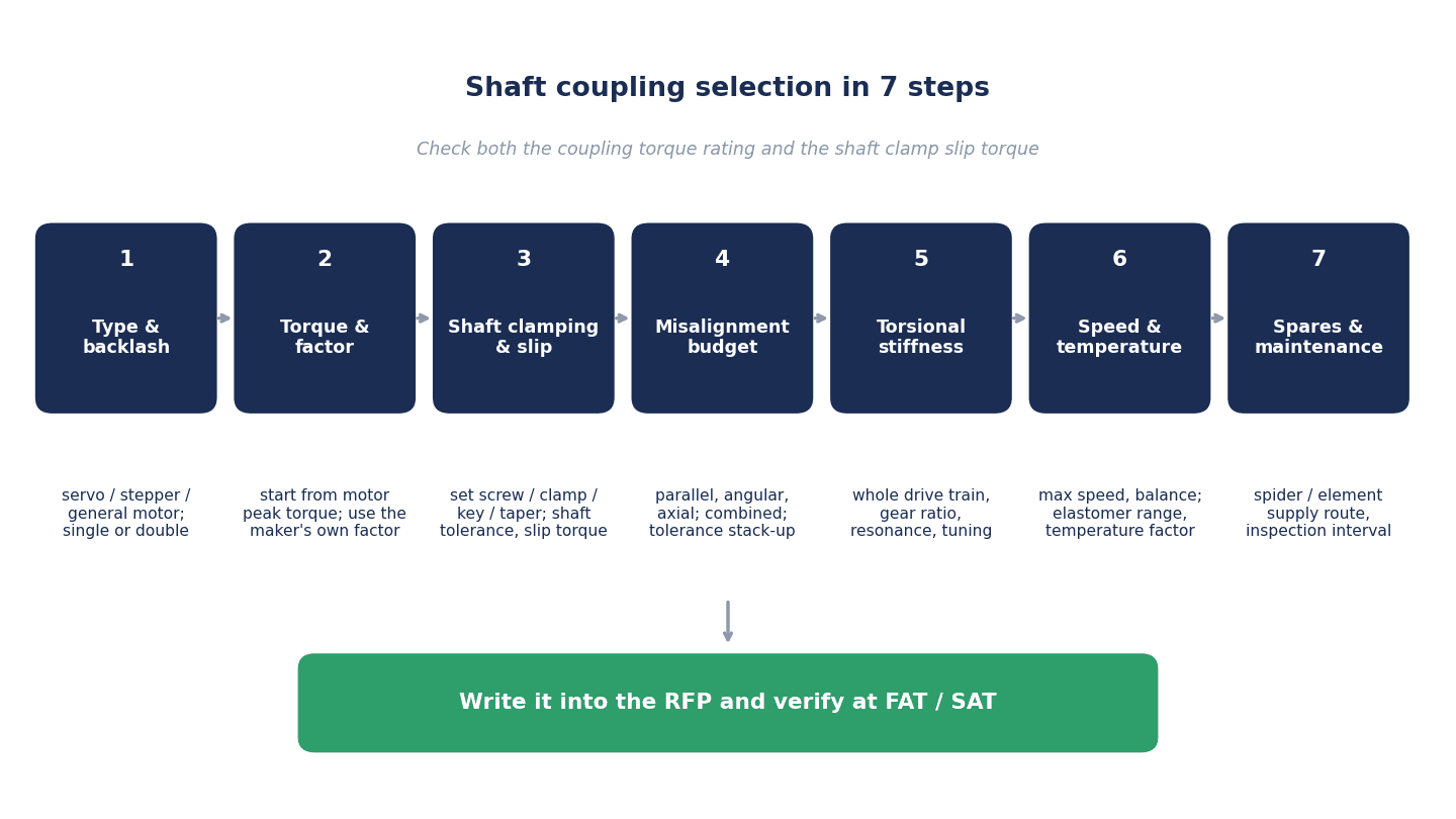 Shaft Coupling Selection for Servo Axes: Torque, Stiffness, Misalignment and RFP in Thailand - figure 1