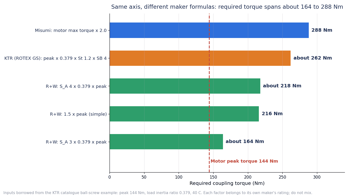 Shaft Coupling Selection for Servo Axes: Torque, Stiffness, Misalignment and RFP in Thailand - figure 2