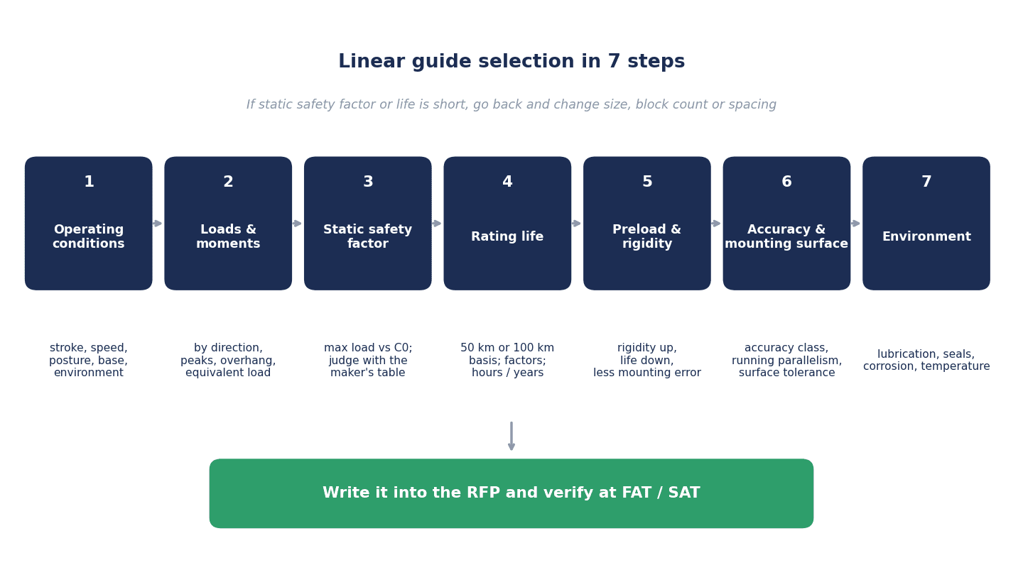 Linear Guide Selection: Life Calculation, Preload, Accuracy and RFP for Thai Factories - figure 1