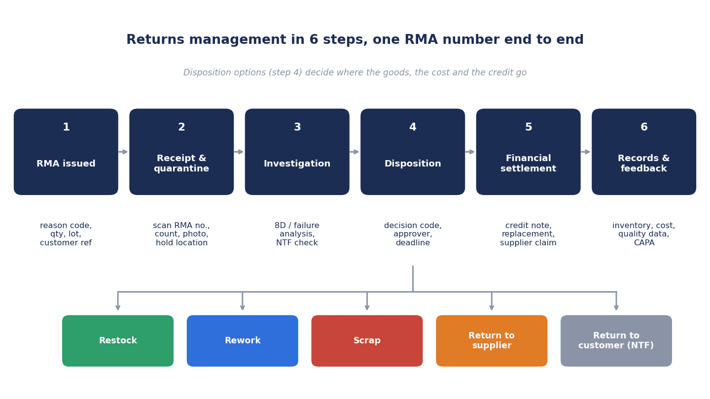 Hệ thống quản lý hàng trả lại cho nhà máy: RMA, quyết định xử lý và credit note tại Thái Lan - figure 1