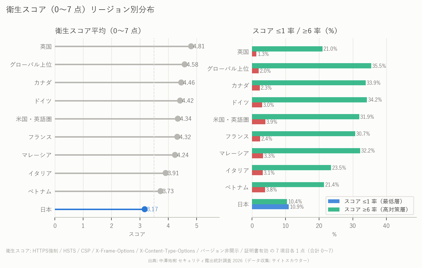 衛生スコア リージョン別