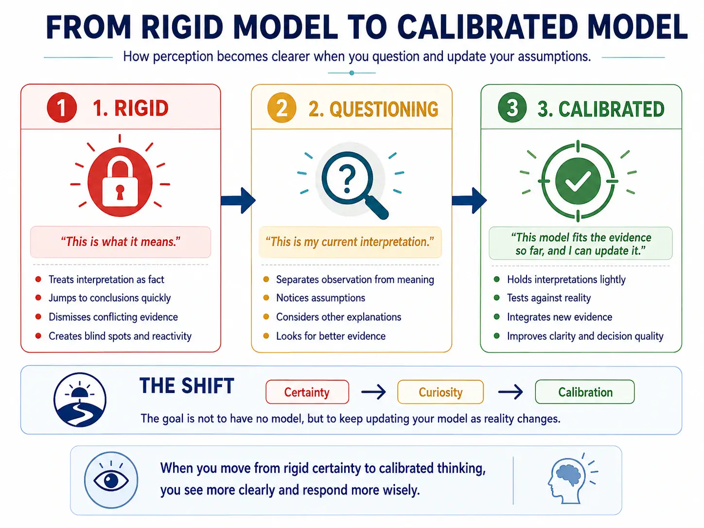Progression from rigid interpretation to questioning and calibrated thinking.