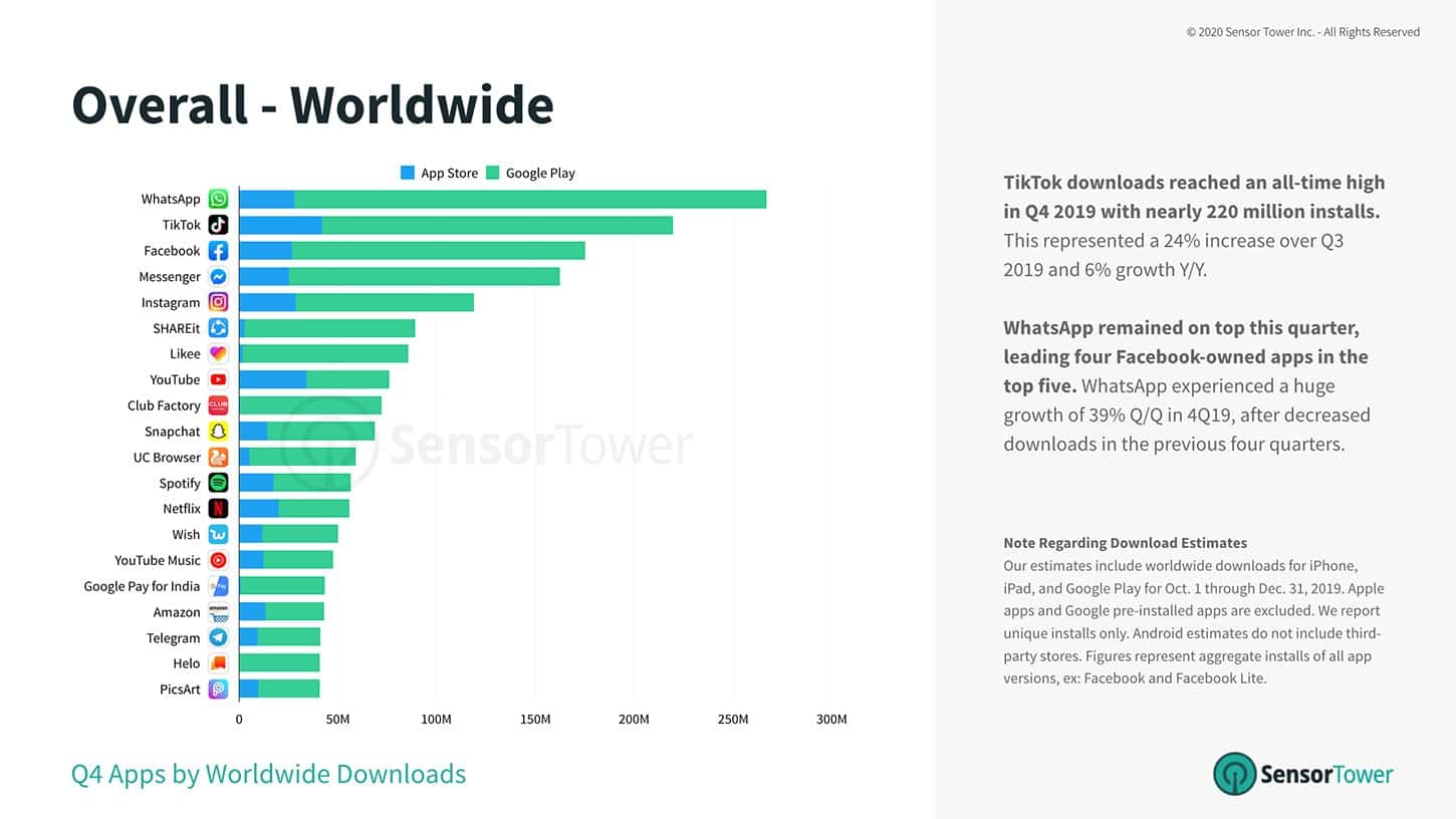 Sensor-Tower-Q4-worldwide-by-downloads