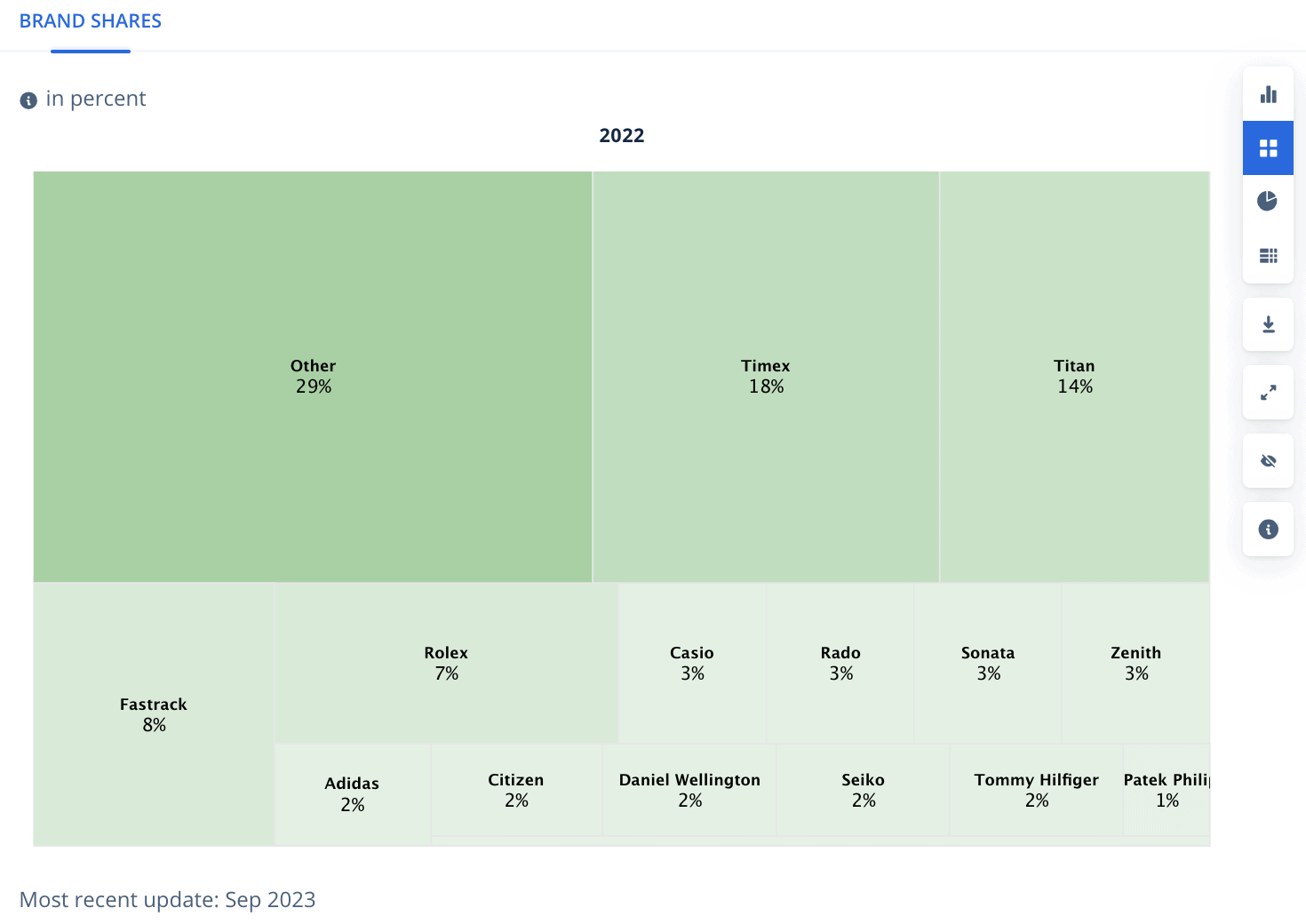 Statista Market Insights Key Brands in Watch industry