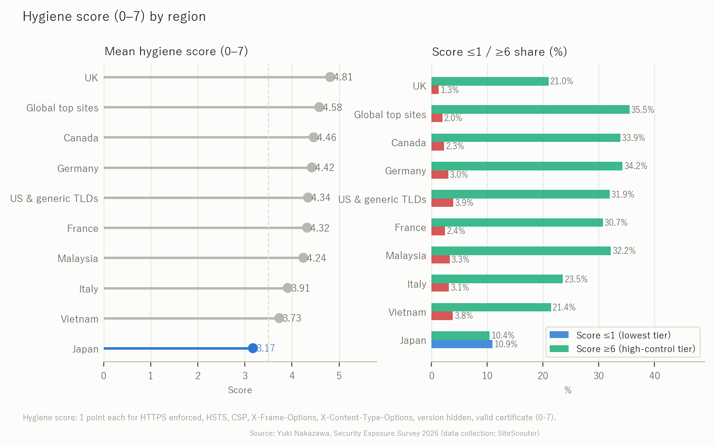 Hygiene score by region