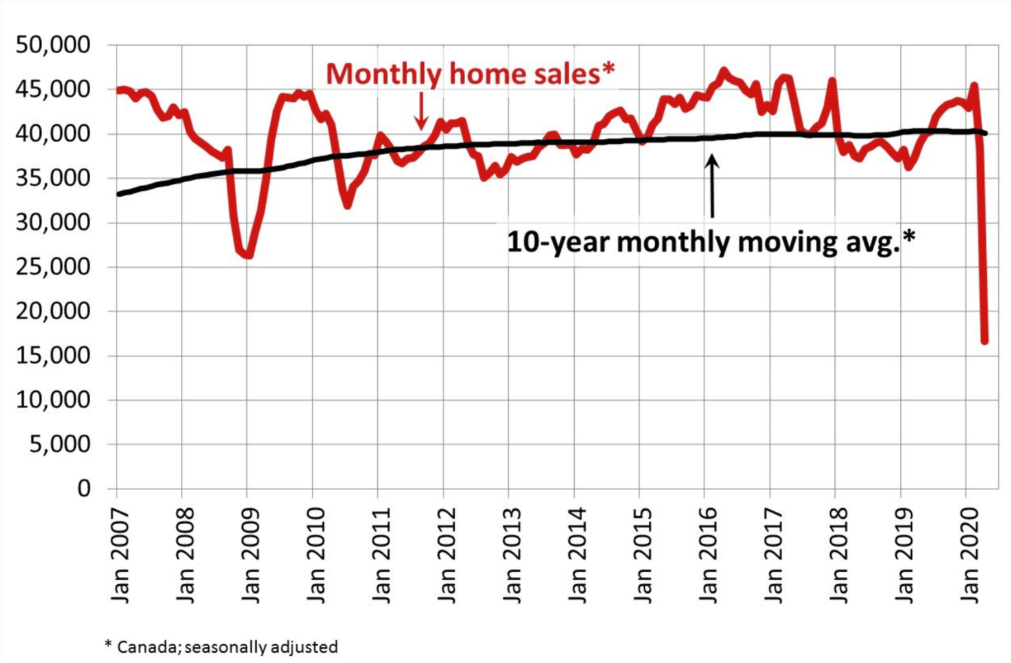 Canadian home sales and listings post record declines