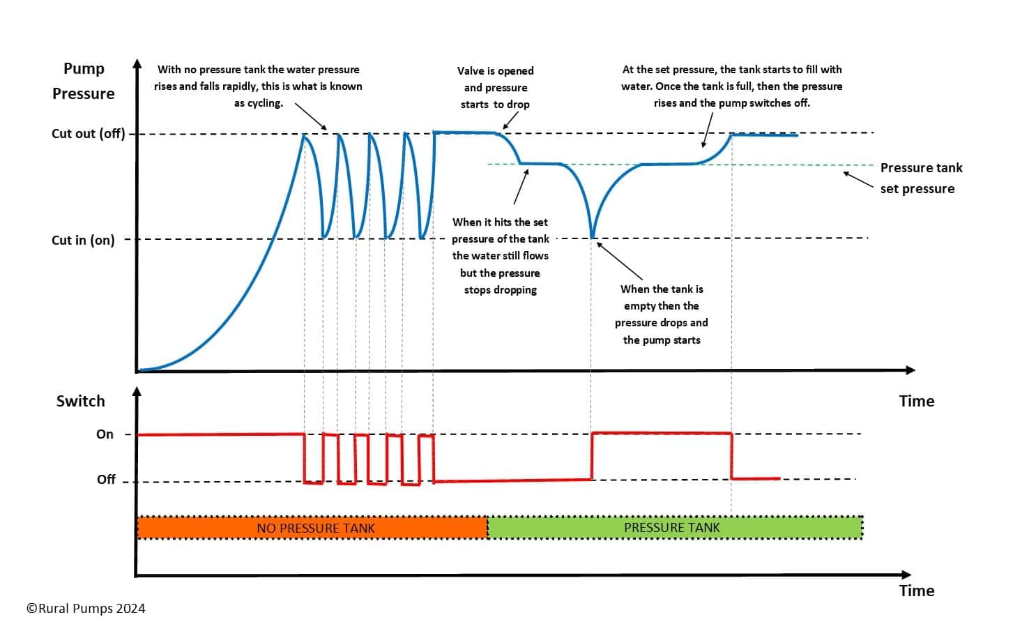 Graph explaining the way a pump pressure tank functions in a pressure pump system
