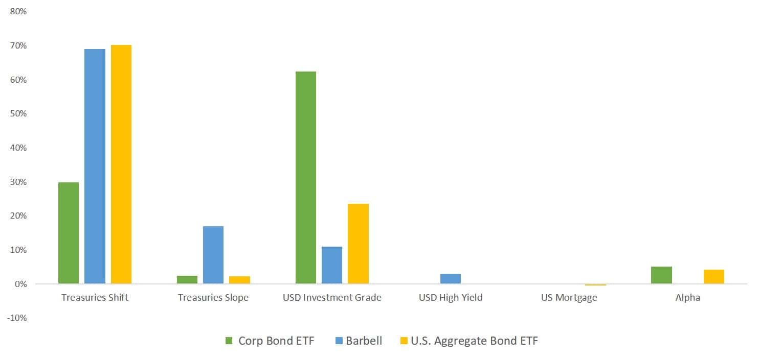 Barbell with Fixed income ETFs: Quantitative insights 11 Financial data chart showing ETF and bond performance metrics.