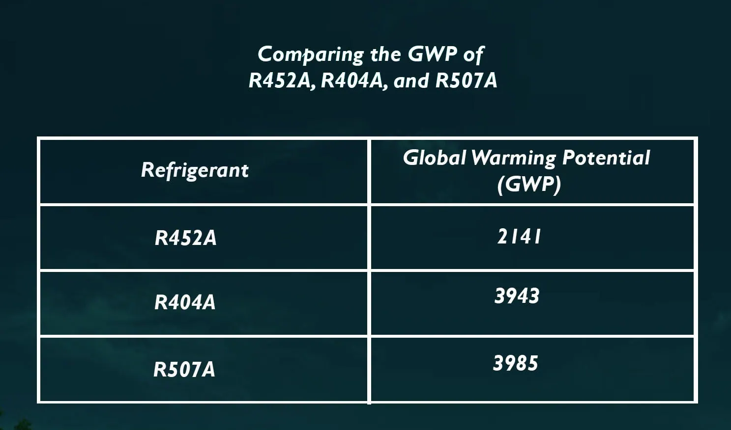 GWP of R452A, R404A, and R507A