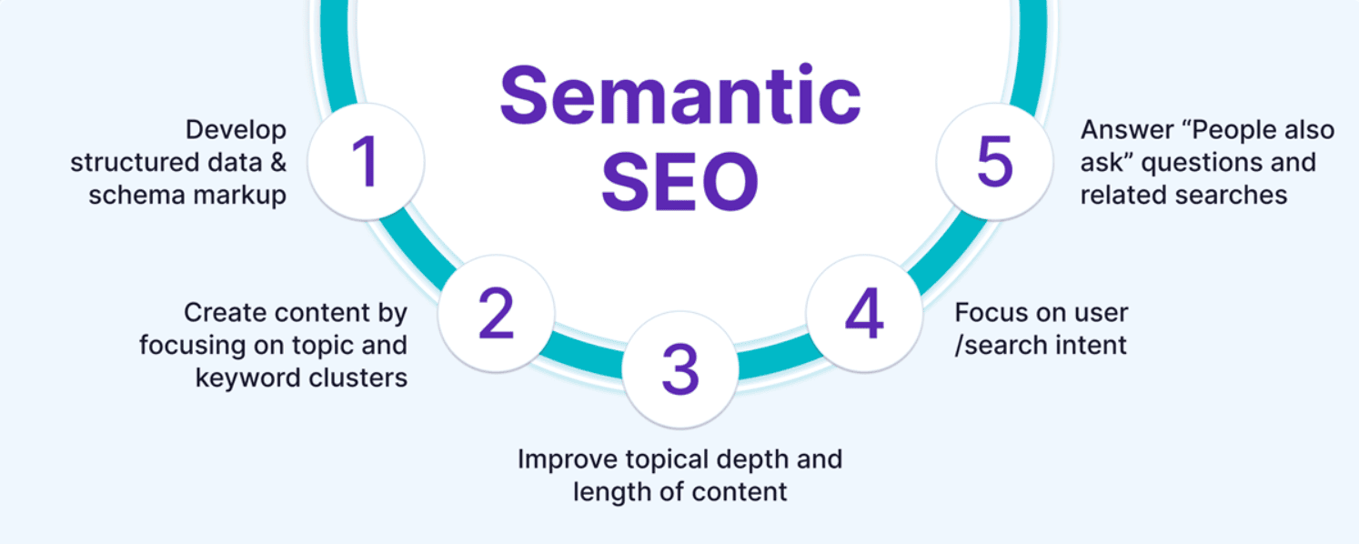 semantic seo explained brandifys