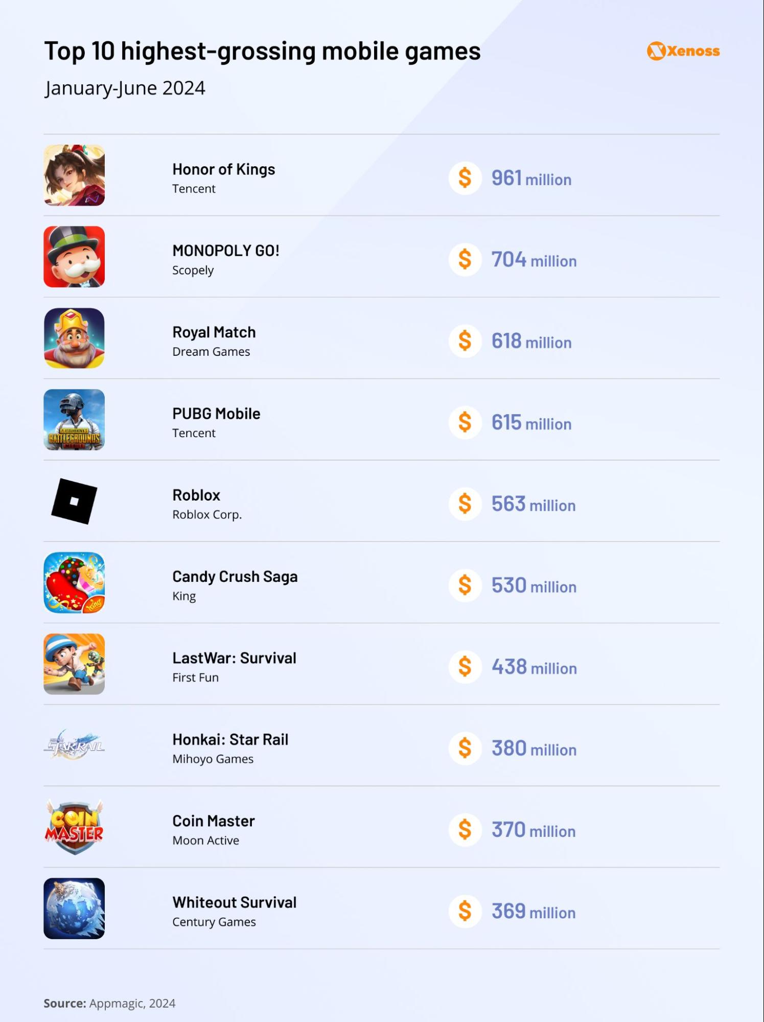Highest-grossing mobile games for January-June 2024 A graph showing the top-10 mobile games by revenue in the first half of 2024