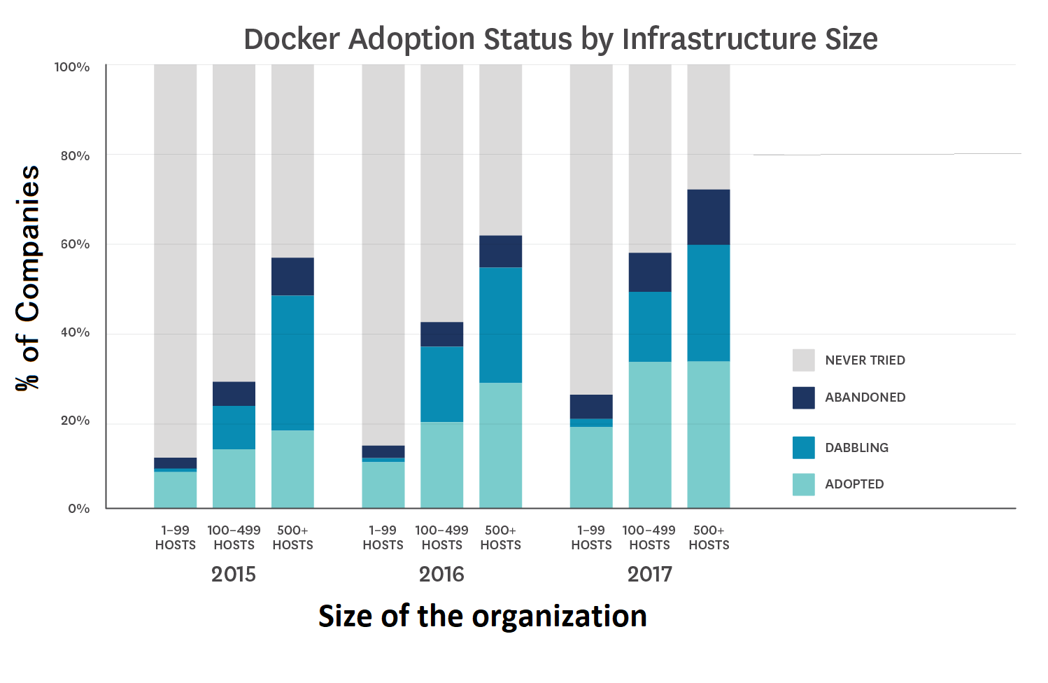Docker adoption