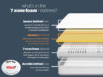 mattress now 7 zone 3