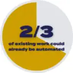 Two thirds of existing work could already be automated