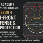 IHM Academy · Defensive Zone Coverage-Lesson 4