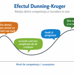 Efectul Dunning-Kruger in psihoterapie – competenta si incredere in sine explicate de Psiholog Pitesti