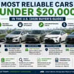 Most reliable cars under 20000 in the U.S. including Chevrolet Trax, Nissan Versa, Kia Soul, Toyota Corolla, and Hyundai Elantra
