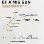 Key MIG Gun Components for Job Performance