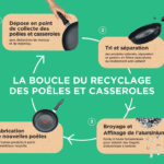 Processus de recyclage des poêles.