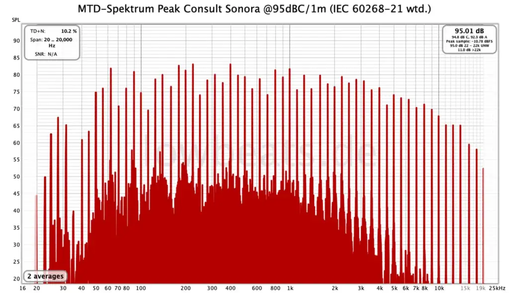 Low Beats sur l’enceinte Peak Consult Sonora 12