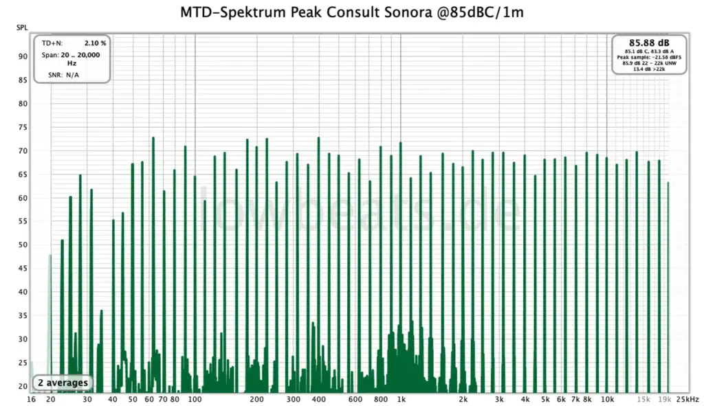 Low Beats sur l’enceinte Peak Consult Sonora 13