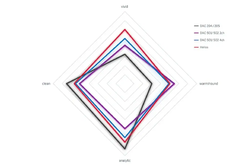 Soundstage Australia teste le DAC Weiss Helios 04