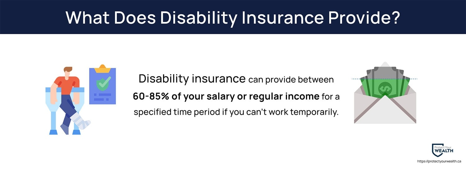 Disability insurance can provide between 60-85% of your salary or regular income for a specified time period if you can’t work temporarily. 