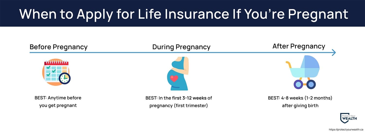 The best time to apply for life insurance if you’re pregnant is either before you get pregnant, in the first trimester of your pregnancy, or 1-2 months after you give birth.