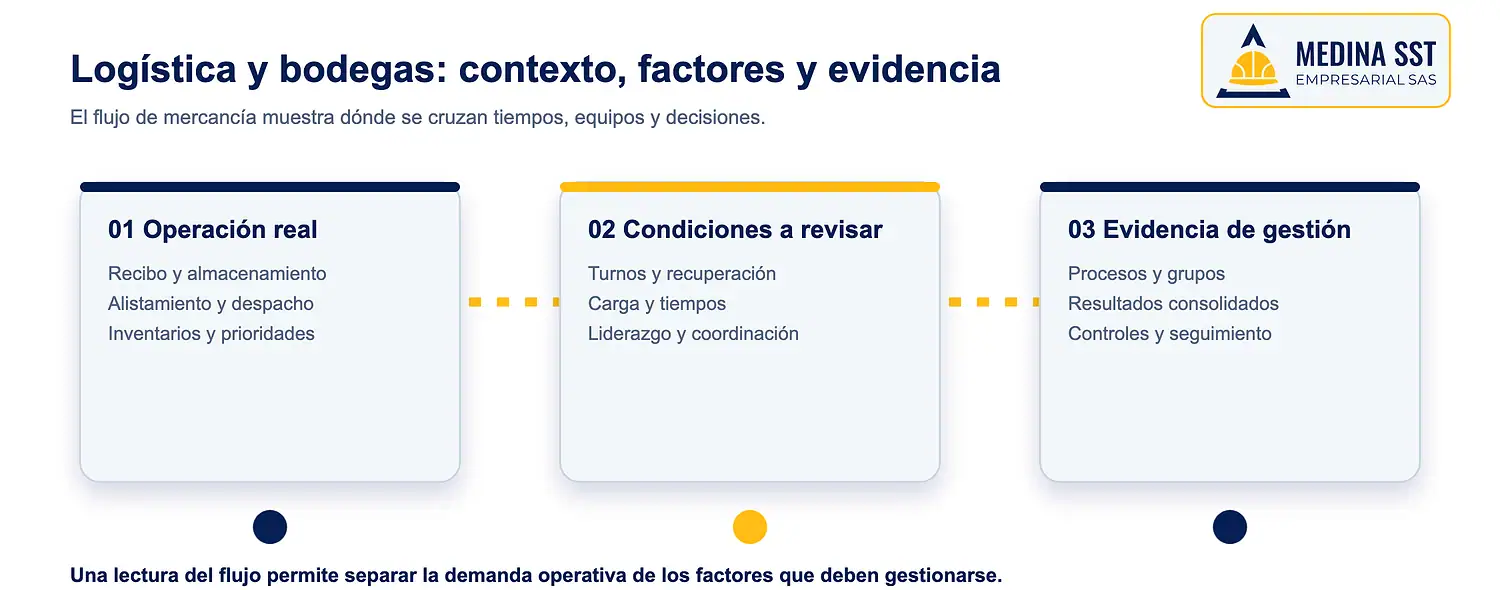 Riesgo psicosocial en logística y bodegas: operación y evidencia Mapa del riesgo psicosocial en logística y bodegas sobre operación, turnos, carga, liderazgo y evidencia