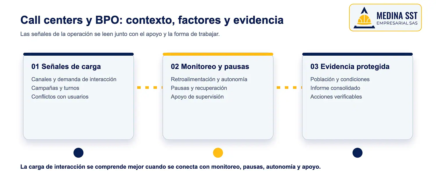 Riesgo psicosocial en call centers y BPO: carga, monitoreo y evidencia Mapa del riesgo psicosocial en call centers y BPO sobre carga, monitoreo, pausas y evidencia