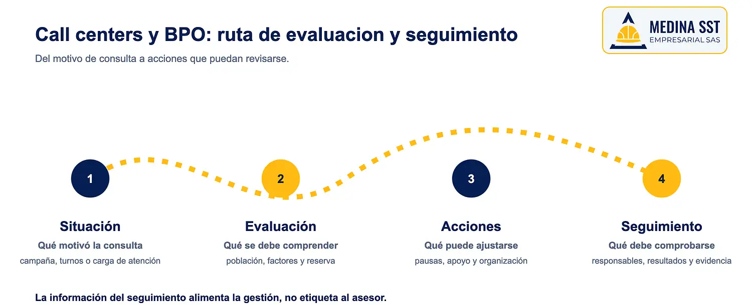 Riesgo psicosocial en call centers y BPO: ciclo de acciones y seguimiento Ciclo del riesgo psicosocial en BPO desde la situación hasta el seguimiento