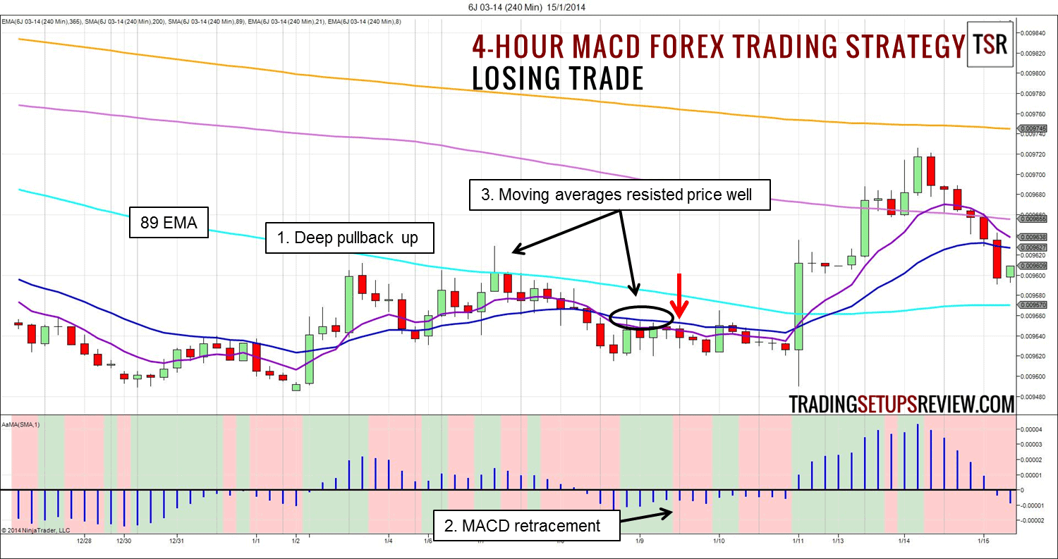 MACD-Indikator Forex Trading Strategie nach 4 Stunden Chart - Verlusttrade