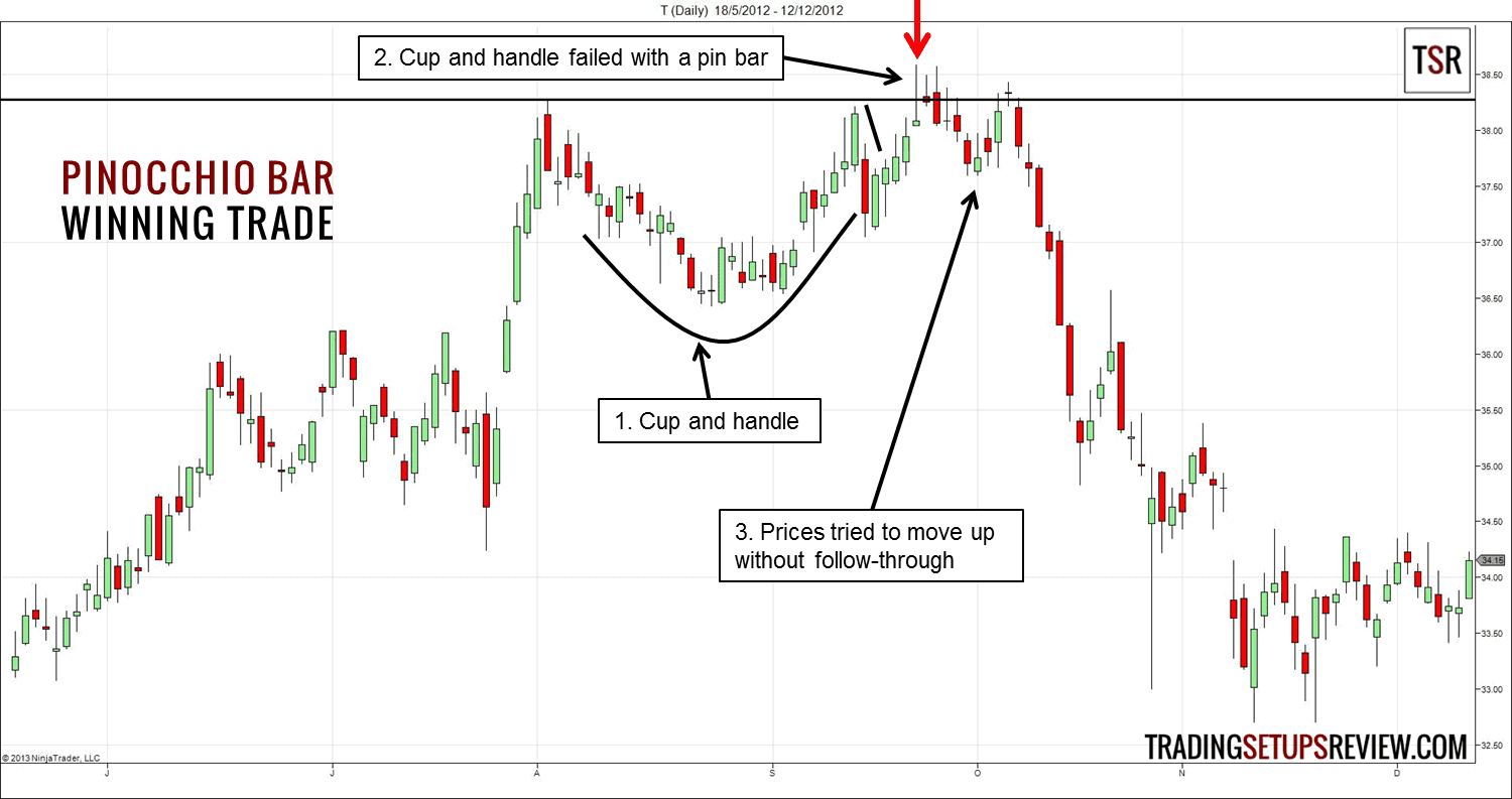 Pin Bar Gewinntrade
