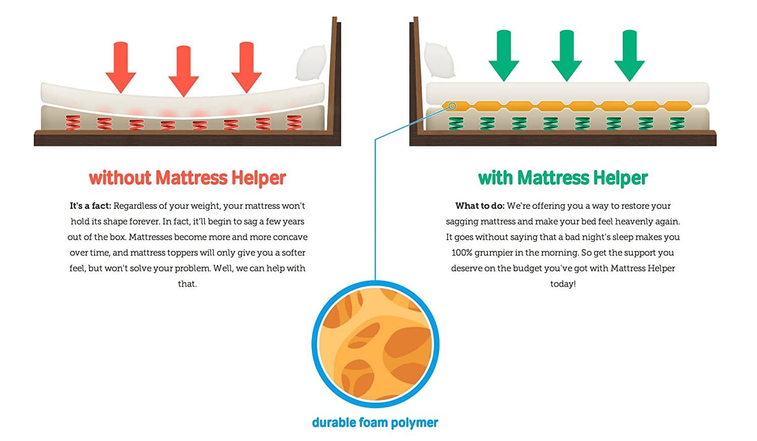 Mattress Helper - Sagging Mattress Solution, Multiple Sizes 