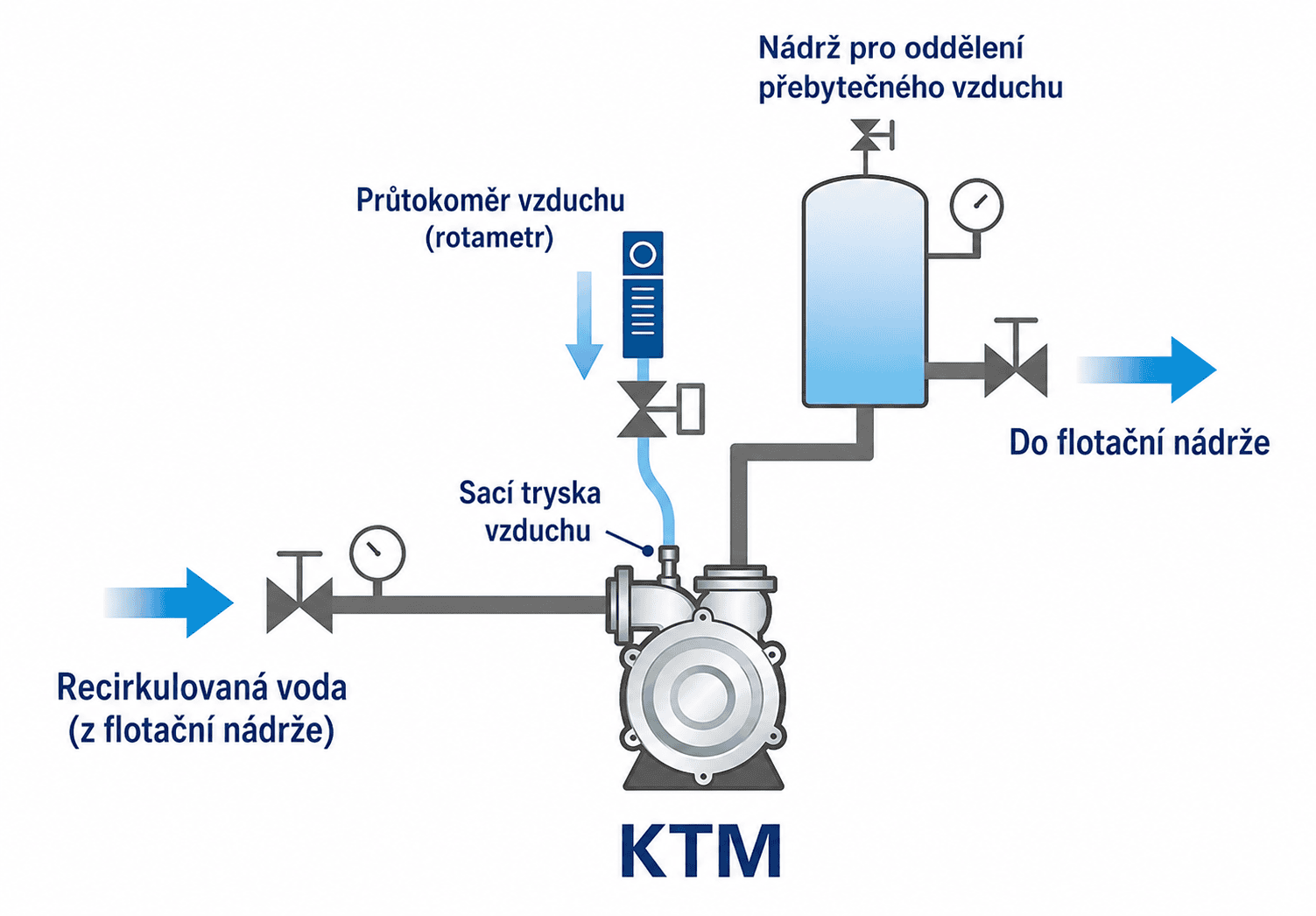 KTM DAF systém princip fungování