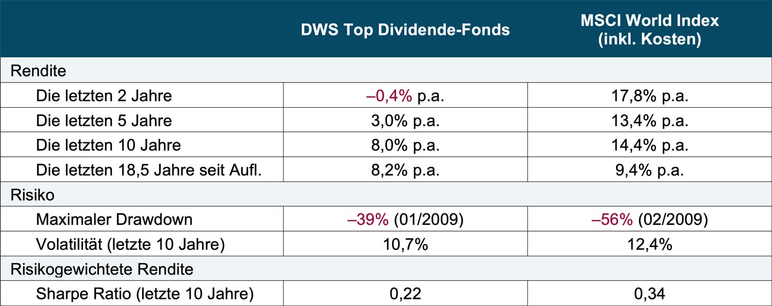 DWS Top Dividende Rendite