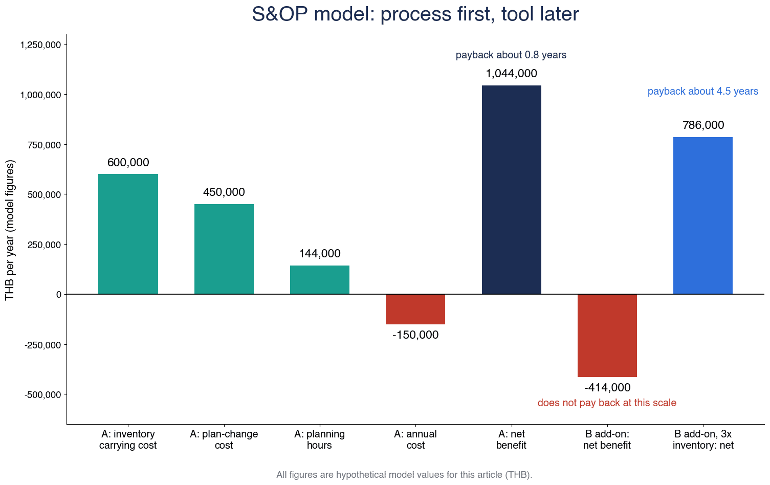 S&OP 導入の進め方|タイ工場のPSI計画・月次会議・RFP - figure 3