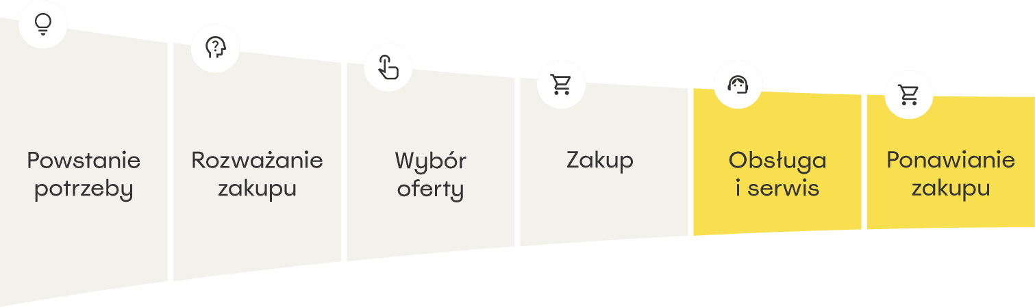 Klientocentryczni - Audyt procesu sprzedaży