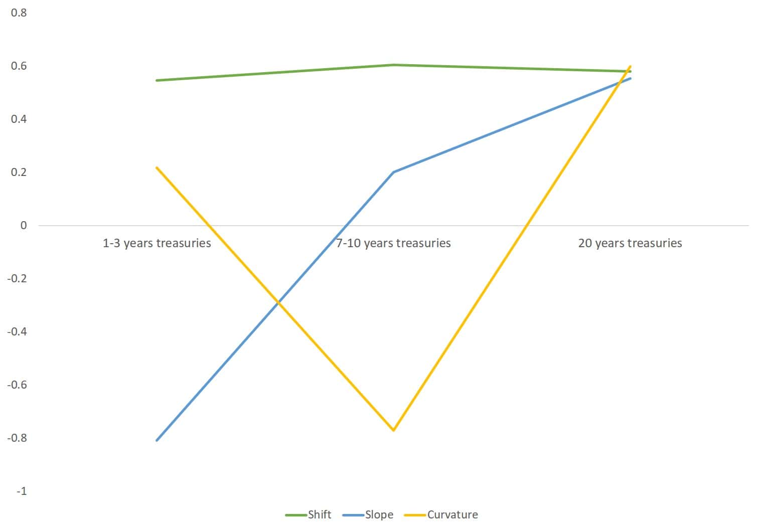 Barbell with Fixed income ETFs: Quantitative insights 2 Financial data trends chart showing shift, slope, and curvature over different treasury periods.