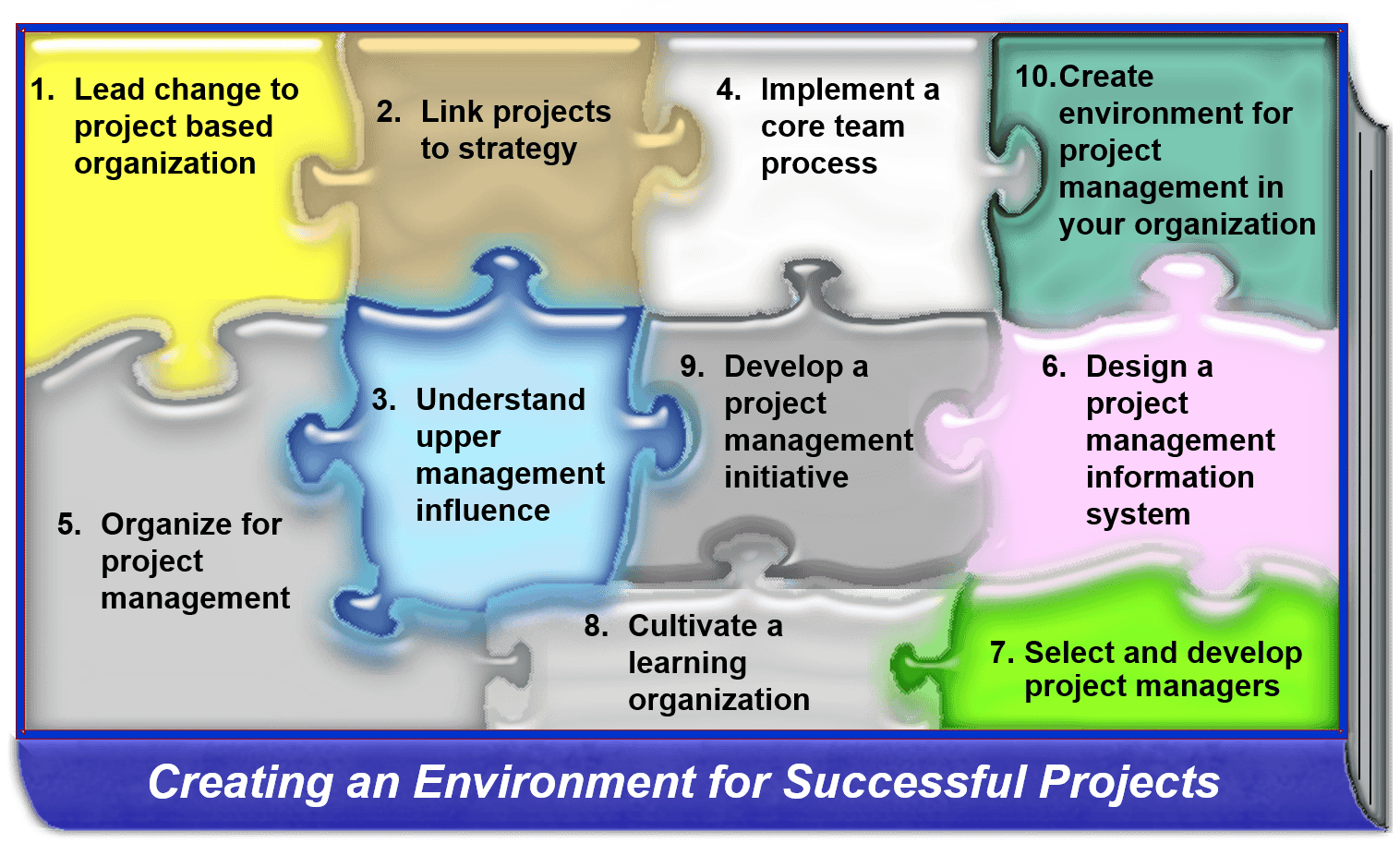 Successful projects occur when putting together all pieces of the create environment puzzle.