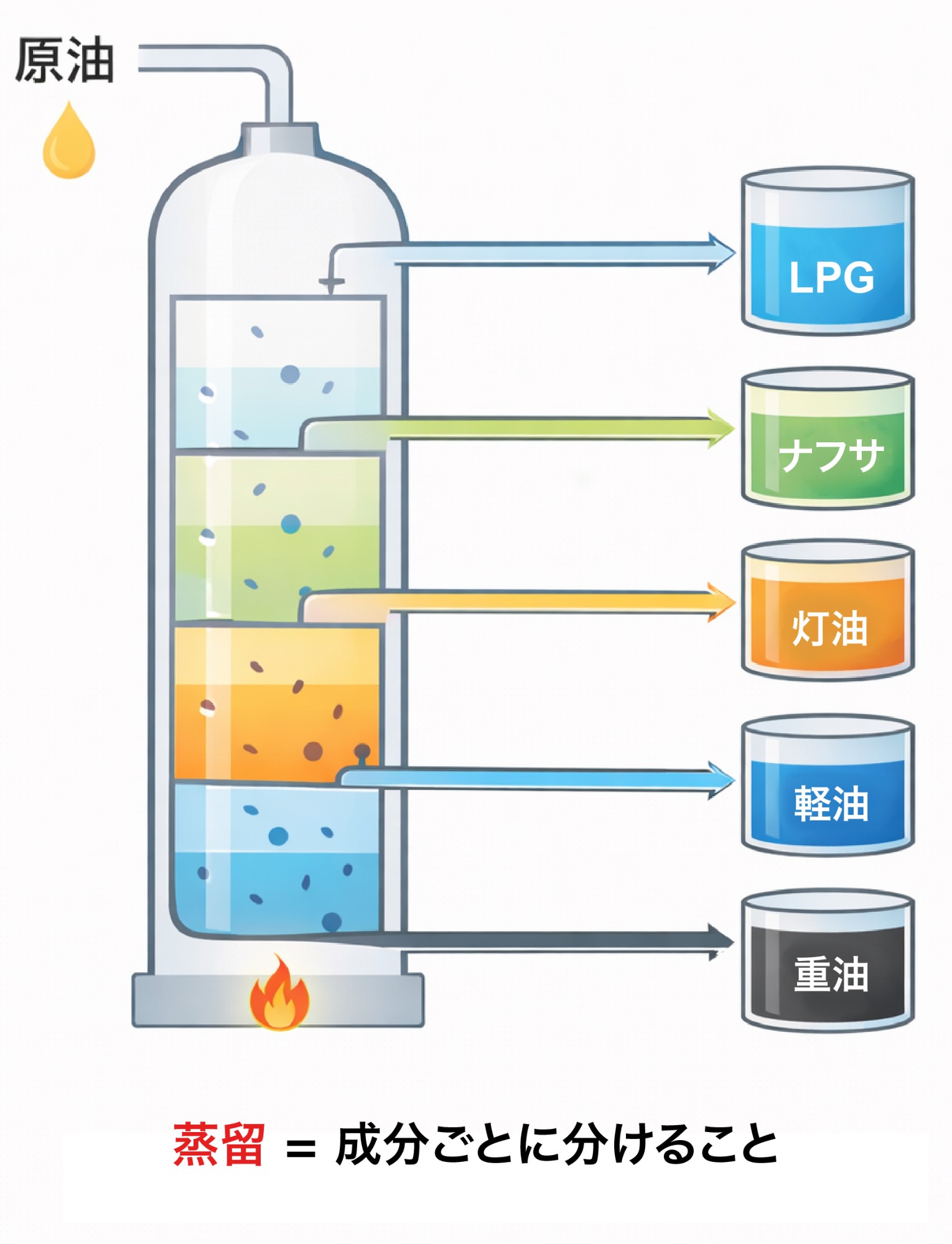 常圧蒸留の基本原理