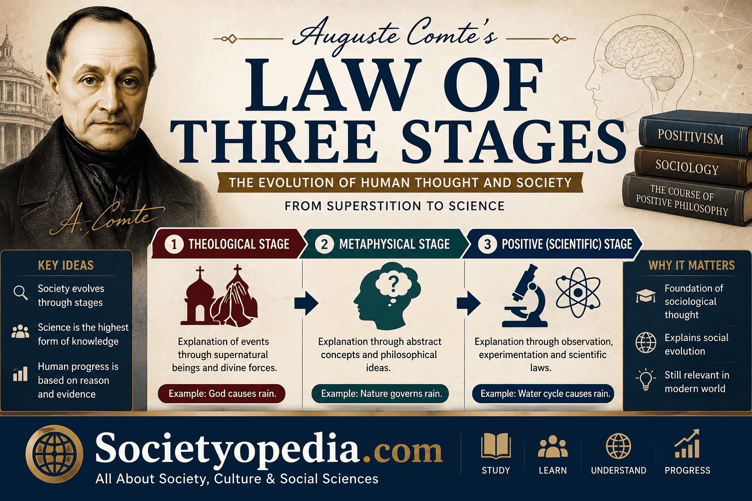 Law of Three Stages by Auguste Comte