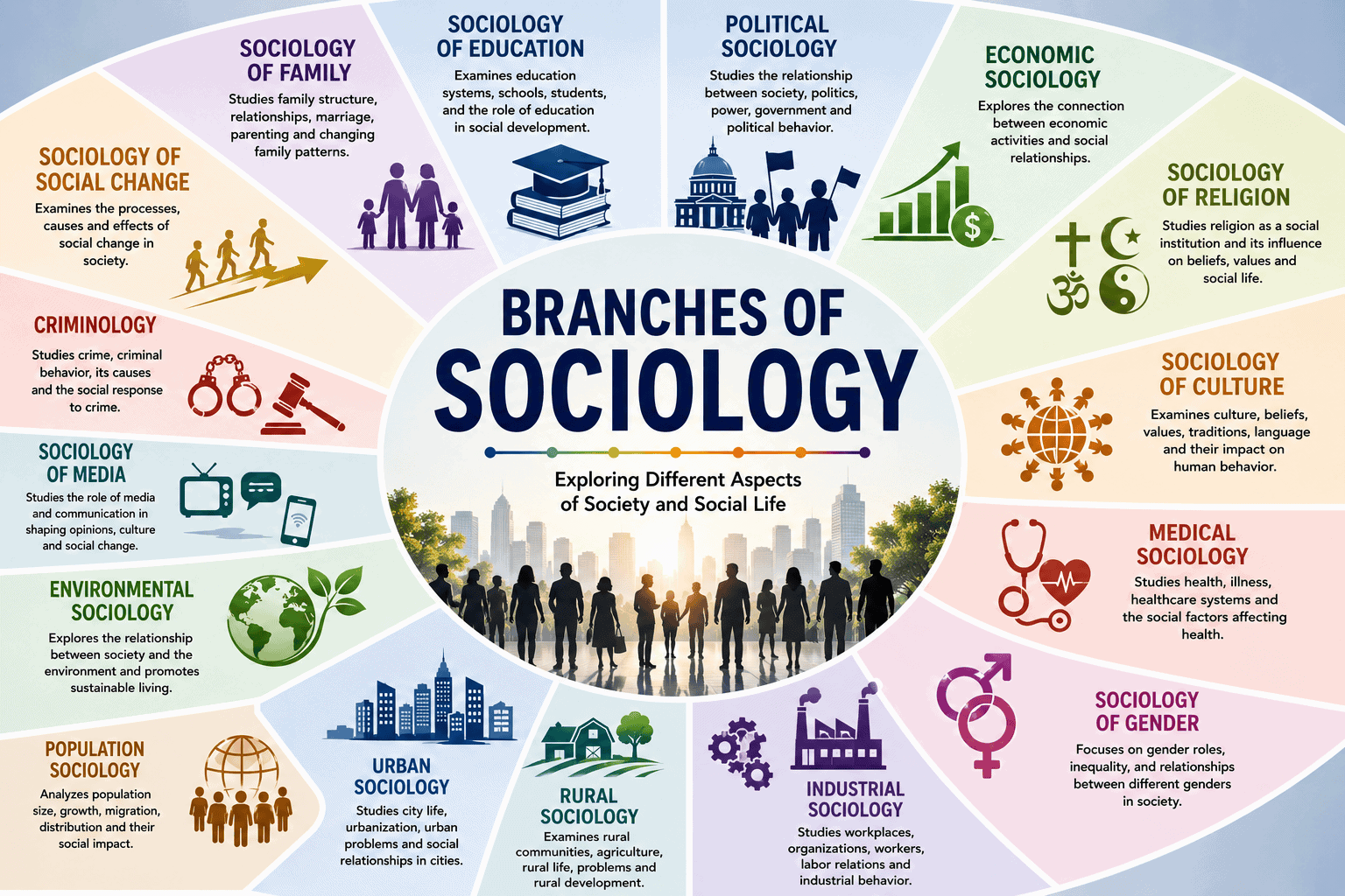 Branches of Sociology